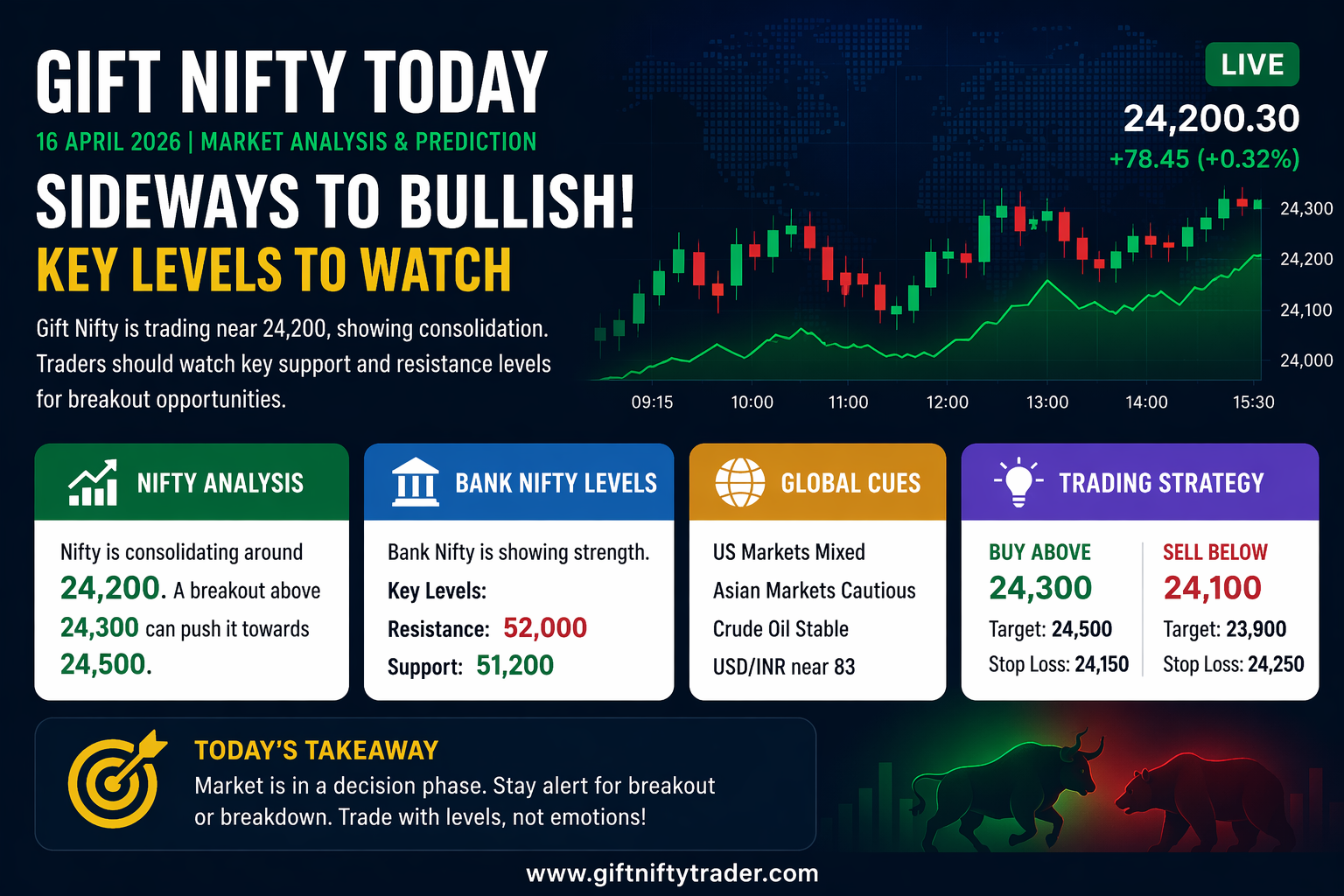 Gift Nifty Live Chart Today (16 April 2026) – Nifty Intraday Levels, Support & Resistance