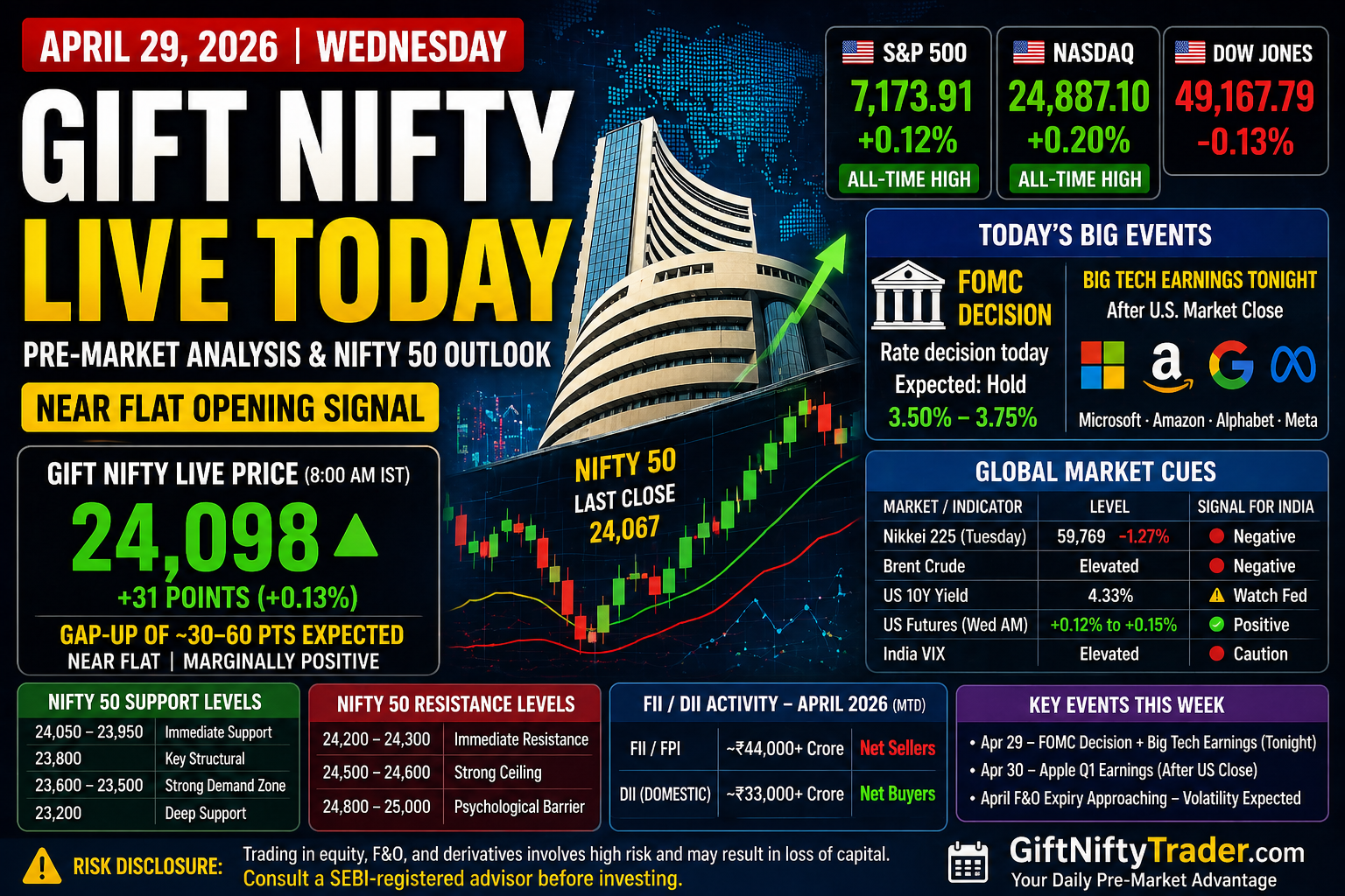 Gift Nifty Live Today – April 29, 2026 | Wednesday Pre-Market Analysis, Big Tech Earnings Signal & Nifty 50 Outlook