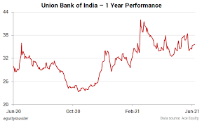 Union Bank of India Shares Rise After Strong Q4 Business Growth (FY26)