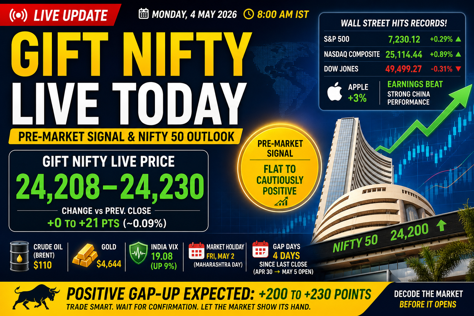 Gift Nifty Live Today – Monday 4 May 2026 | Post-Holiday Pre-Market Analysis, Wall Street Records & Nifty 50 Opening Outlook