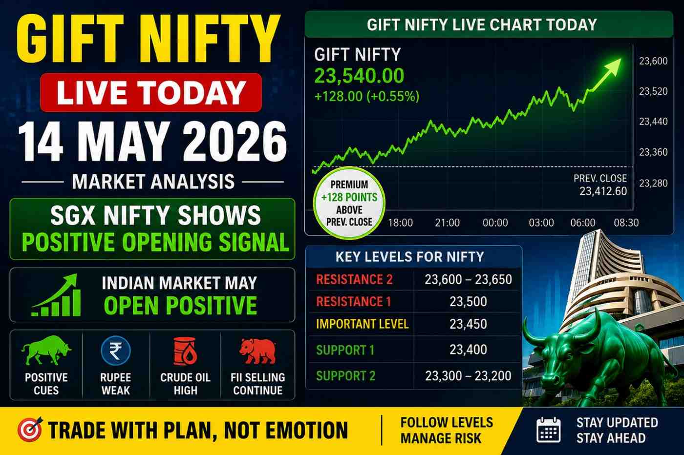Market analysis with positive signals