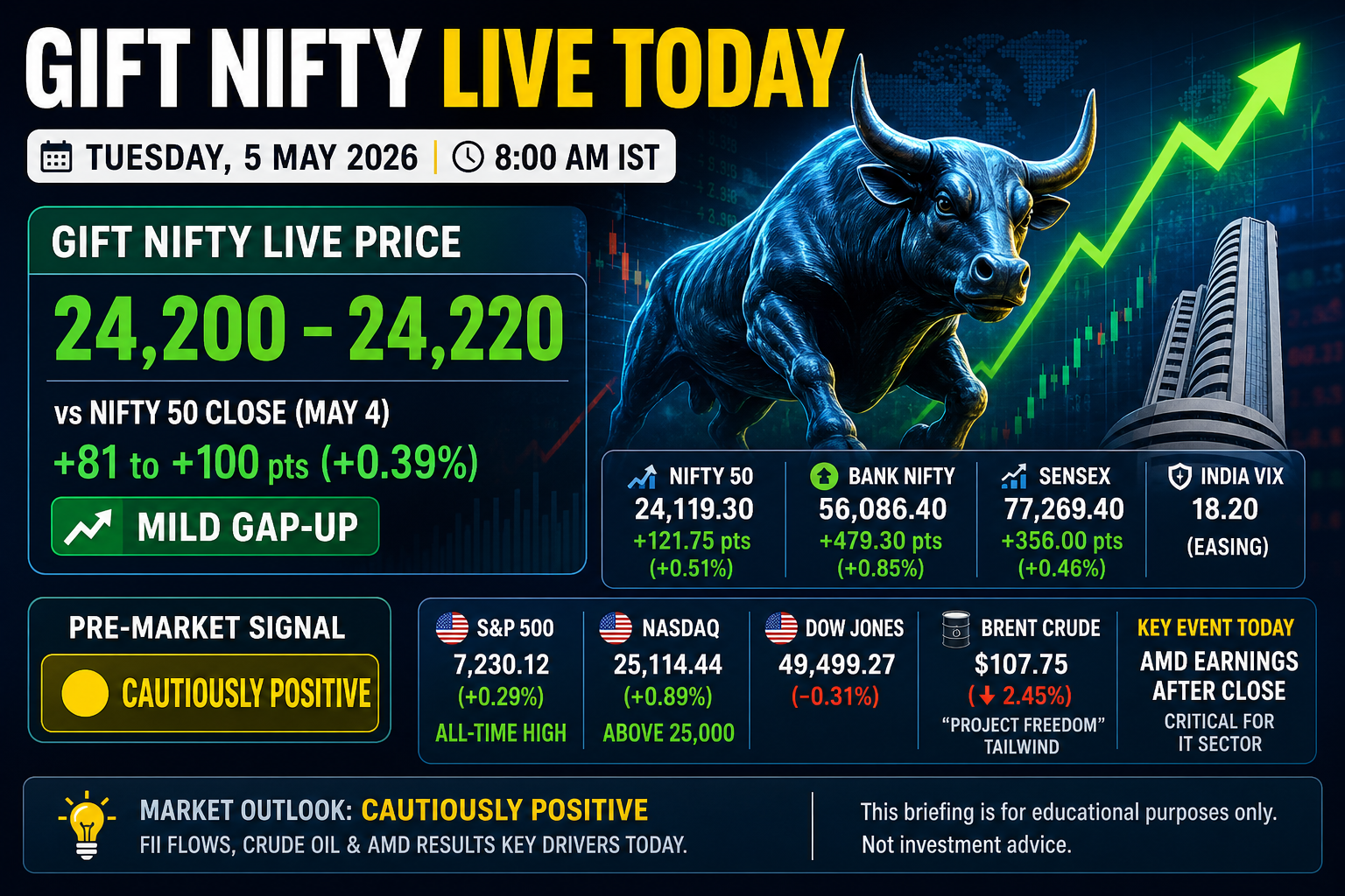 Gift Nifty Live Today — Tuesday 5 May 2026: Pre-Market Analysis at a Glance